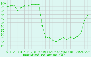 Courbe de l'humidit relative pour Vire (14)
