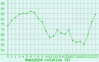 Courbe de l'humidit relative pour Colmar (68)