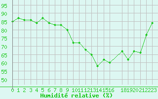 Courbe de l'humidit relative pour Beaucroissant (38)