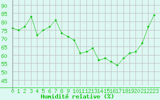 Courbe de l'humidit relative pour Le Havre - Octeville (76)