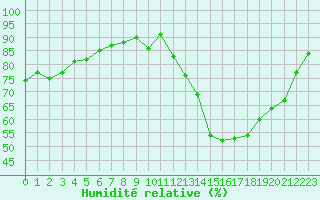 Courbe de l'humidit relative pour Toulouse-Blagnac (31)