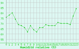 Courbe de l'humidit relative pour Fribourg (All)