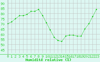 Courbe de l'humidit relative pour Thoiras (30)
