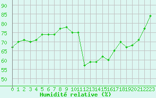 Courbe de l'humidit relative pour Sorcy-Bauthmont (08)