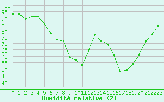 Courbe de l'humidit relative pour Bad Kissingen