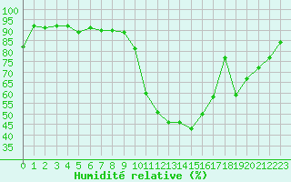 Courbe de l'humidit relative pour Potes / Torre del Infantado (Esp)