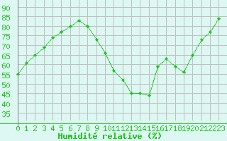 Courbe de l'humidit relative pour Le Luc - Cannet des Maures (83)