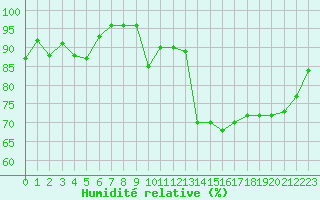 Courbe de l'humidit relative pour Niort (79)