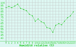 Courbe de l'humidit relative pour Figari (2A)