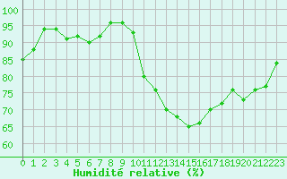 Courbe de l'humidit relative pour Laval (53)