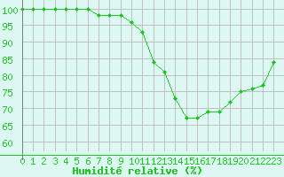 Courbe de l'humidit relative pour Belfort-Dorans (90)
