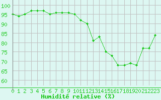 Courbe de l'humidit relative pour Lige Bierset (Be)