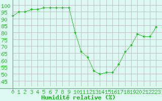 Courbe de l'humidit relative pour Grenoble/agglo Le Versoud (38)