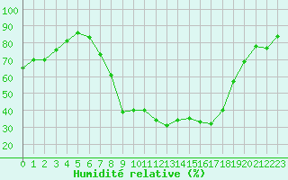 Courbe de l'humidit relative pour Abla