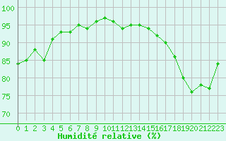 Courbe de l'humidit relative pour Dunkerque (59)