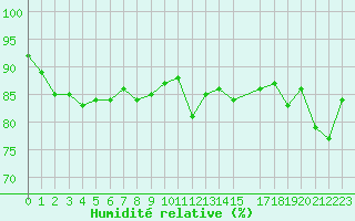 Courbe de l'humidit relative pour Ulkokalla