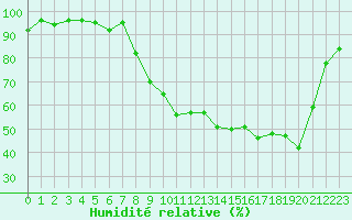 Courbe de l'humidit relative pour Nevers (58)