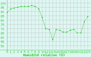 Courbe de l'humidit relative pour Le Touquet (62)