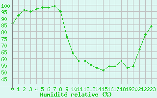 Courbe de l'humidit relative pour Ferrire-Laron (37)