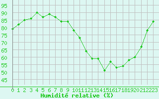 Courbe de l'humidit relative pour Vernouillet (78)
