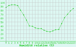 Courbe de l'humidit relative pour Doberlug-Kirchhain