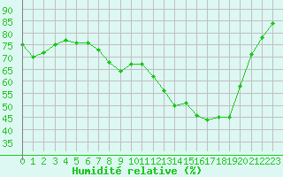 Courbe de l'humidit relative pour Biarritz (64)