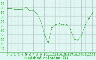 Courbe de l'humidit relative pour Ajaccio - Campo dell'Oro (2A)