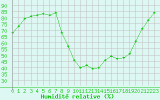 Courbe de l'humidit relative pour Corte (2B)