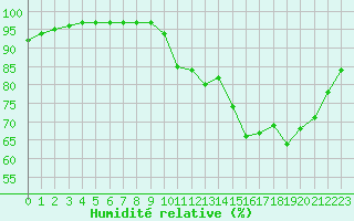 Courbe de l'humidit relative pour Plouguenast (22)