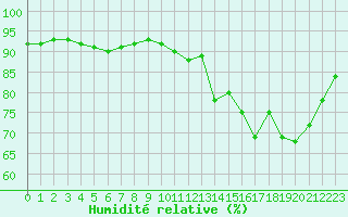 Courbe de l'humidit relative pour Millau (12)