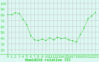 Courbe de l'humidit relative pour Malung A