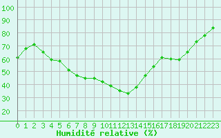 Courbe de l'humidit relative pour Rovaniemi Rautatieasema