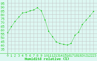 Courbe de l'humidit relative pour La Beaume (05)