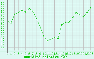 Courbe de l'humidit relative pour Orange (84)
