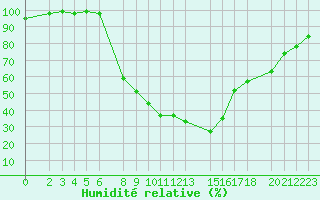 Courbe de l'humidit relative pour Slovenj Gradec