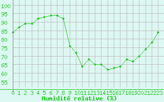 Courbe de l'humidit relative pour Lorient (56)