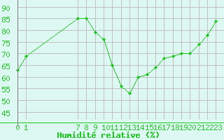 Courbe de l'humidit relative pour Koksijde (Be)