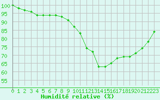 Courbe de l'humidit relative pour Diepenbeek (Be)