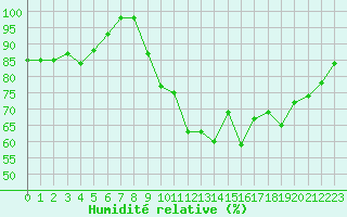 Courbe de l'humidit relative pour Chlons-en-Champagne (51)