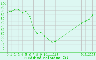 Courbe de l'humidit relative pour Davos (Sw)