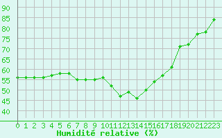 Courbe de l'humidit relative pour Selonnet - Chabanon (04)
