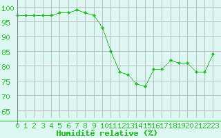 Courbe de l'humidit relative pour Humain (Be)