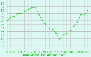 Courbe de l'humidit relative pour Treize-Vents (85)