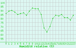 Courbe de l'humidit relative pour Bures-sur-Yvette (91)