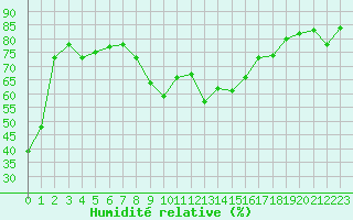Courbe de l'humidit relative pour Leucate (11)