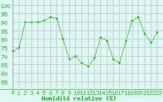 Courbe de l'humidit relative pour Ile du Levant (83)