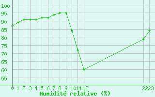 Courbe de l'humidit relative pour Saint-Germain-le-Guillaume (53)
