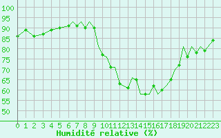 Courbe de l'humidit relative pour Bournemouth (UK)