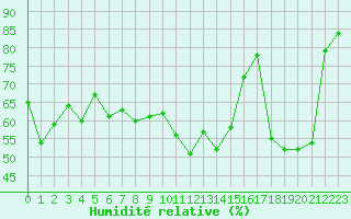 Courbe de l'humidit relative pour Isle-sur-la-Sorgue (84)