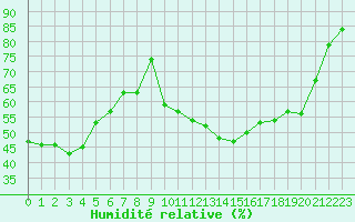 Courbe de l'humidit relative pour Carpentras (84)